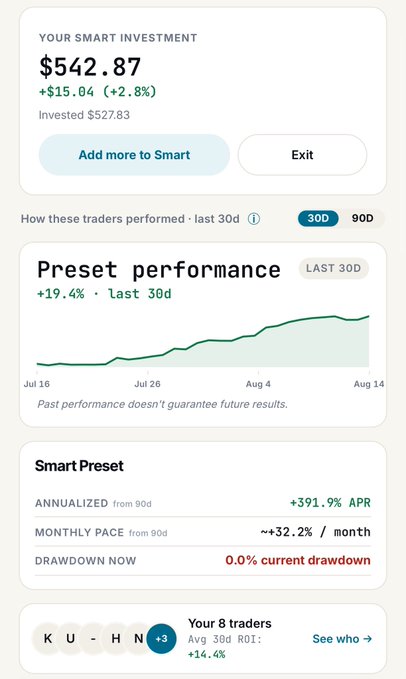 A screenshot of an investment dashboard showing a $542.87 balance with a +$15.04 (+2.8%) gain on a $527.83 investment, highlighting a "Smart Preset" portfolio with a +391.9% APR, ~32.2% monthly pace, and 0.0% current drawdown, along with a +19.4% 30-day performance chart and a "Your 8 traders" section averaging +14.4% ROI. The image backs up the user's claim of passive, high-APY returns by showcasing the preset's performance metrics and minimal drawdown.