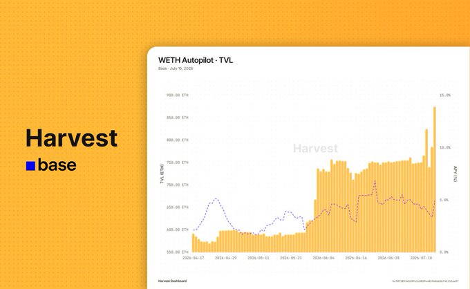A dashboard for Harvest on Base showing a TVL chart for 'WETH Autopilot' dated July 15, 2026, with TVL values around 750-900 ETH and a yield percentage reaching up to 15.3%.