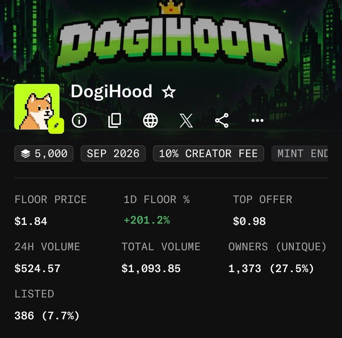 A digital collectible listing for DogiHood NFT collection showing a floor price of $1.84, 24H volume of $524.57, and a notable 1D floor percentage increase of +201.2%.