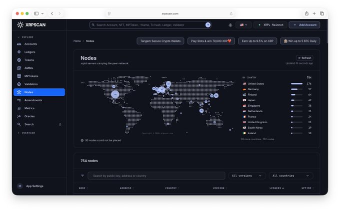 The image shows the redesigned XRPSCAN nodes page, featuring an interactive world map displaying 754 XRP Ledger validator nodes distributed by country (US 176, Germany 67, Finland 64, Japan 47, Singapore 38, etc.), with 95 nodes marked unplaceable—aligning with the post's announcement of a newly built validator registry with geospatial visualization.