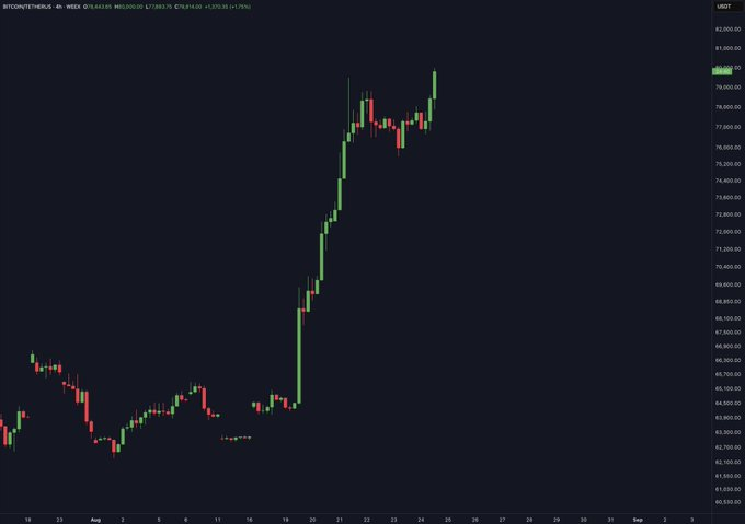 A Bitcoin/Ether 4-hour candlestick chart on USDT showing price action rising sharply from around $63,000 to nearly $80,000 over the period of August 19-25, with the latest high at $77,853.10 and a +1.15% gain.