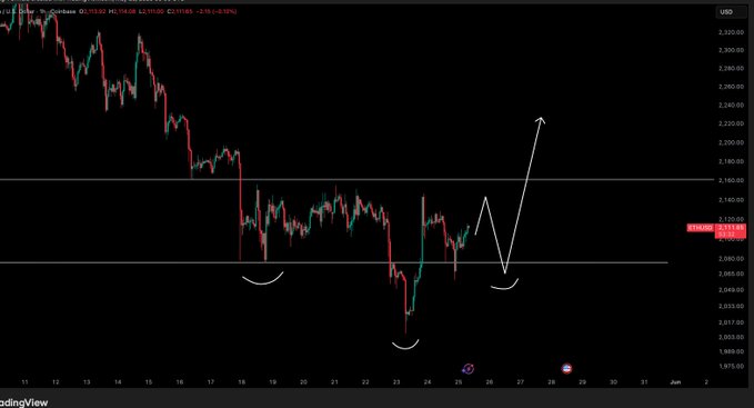 ursi chart with red and green lines, a smiley face, and a red dot indicating the current price of $2.75.