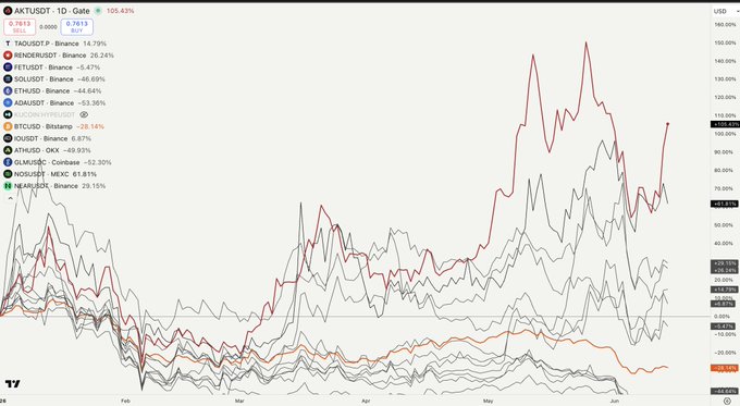 The image features a line graph that shows the relative strength of different cryptocurrencies over time, with each point on the line representing a specific period. The graph indicates that Bitcoin, being one of the cryptocurrencies shown, has experienced a decline in value compared to other tokens across various time frames. This might suggest that Bitcoin is not currently considered a novel approach by the market, as some tokens have been performing better than Bitcoin during this time period.