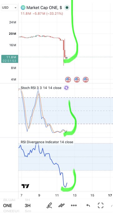 A TradingView chart of $ONE (Market Cap ONE) showing a steep decline of -33.21% to 11.8M USD, with highlighted annotations including Stoch RSI and RSI Divergence Indicator indicators pointing to a potential reversal.