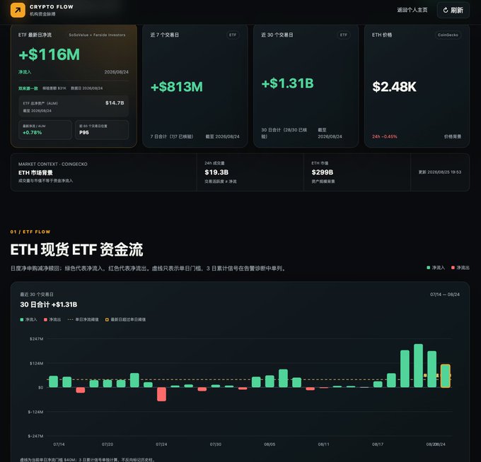 A Chinese-language cryptocurrency dashboard titled 'CRYPTO FLOW' displaying ETH spot ETF data, including a net inflow of +$116M, 7-day net inflow of +$813M, 30-day net inflow of +$1.31B, ETH price at $2.48K, market cap of $299B, and a bar chart showing 30-day cumulative flows.