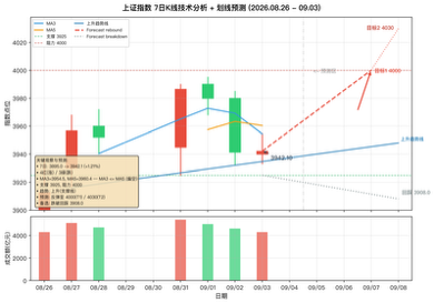 Chinese-language stock technical analysis chart for 7-day line prediction showing candlesticks, MA lines, and a forecast projecting resistance near 4000.