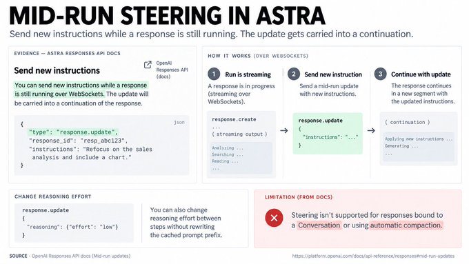 An infographic titled 'MID-RUN STEERING IN ASTRA' explains how to send new instructions to a streaming response via WebSockets, showing JSON code examples and a limitation that steering isn't supported for responses bound to a Conversation.