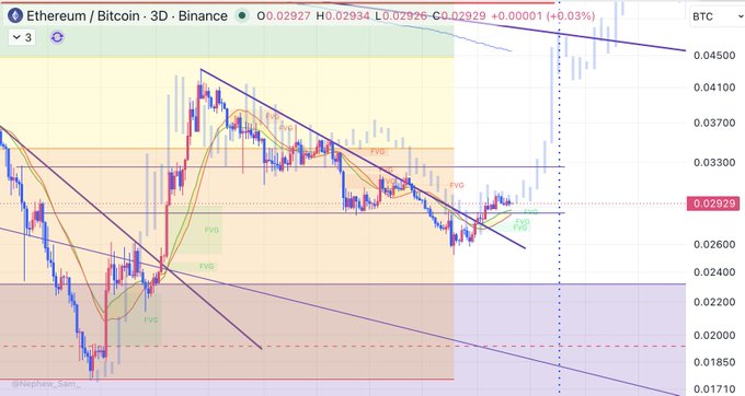 A Binance 3-day Ethereum/Bitcoin (ETH/BTC) chart at 0.02929 BTC, showing a descending wedge pattern with multiple Fair Value Gaps (FVG) marked across the recent price action, supporting the post's observation of the pair's wild technical setup.