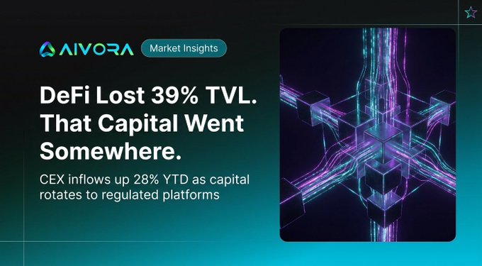 The image is a market insights graphic from AIVORA with a dark teal background, featuring the headline "DeFi Lost 39% TVL. That Capital Went Somewhere." and a subheading stating "CEX inflows up 28% YTD as capital rotates to regulated platforms," accompanied by a neon 3D illustration of interconnected glowing cubes and flowing data lines.
