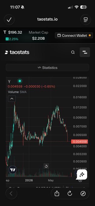 A mobile screenshot from taostats.io showing a financial chart for 'taostats' with a price of $196.32, a market cap of $2.20B, and a trading volume SMA graph displaying red and green candlesticks.