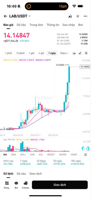 The image displays a cell phone screen with a stock market chart, which indicates that there has been an upward trend in the value of a particular stock or asset. The user might be interested in analyzing this data further and making decisions about their investment strategies based on the trends shown.