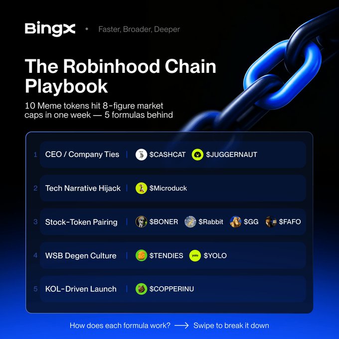 A promotional graphic titled 'The Robinhood Chain Playbook' from BingX lists 5 formulas for meme token success, including 'CEO/Company Ties' with $CASHCAT and $JUGGERNAUT, and 'WSB Degen Culture' with $TENDIES and $YOLO.