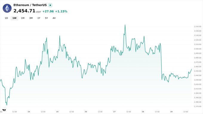 A 1-week Ethereum/TetherUS (ETH/USDT) price chart shows ETH trading at $2,454.71, up 1.15% (+$27.96), recovering from a sharp drop around January 27 after peaking near $2,550. The post's message about stakers holding through the pump aligns with the visible price recovery on the chart despite the recent volatility.