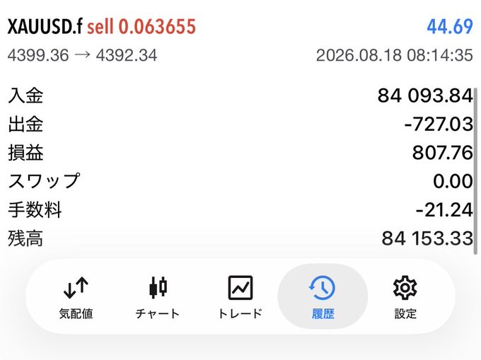 A Japanese trading app screenshot showing a XAUUSD.f sell position of 0.063655 at 4399.36 → 4392.34 with a profit (損益) of 807.76 and remaining balance (残高) of 84,153.33.