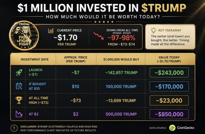 An infographic showing hypothetical returns of a $1 million investment in the $TRUMP memecoin across various entry points, revealing losses ranging from $23,000 (at all-time high) to $850,000 (at $2), with the current price at ~$1.70 per token representing a 97-98% decline from its peak, supporting the post's claim about significant wealth destruction tied to the Trump brand.