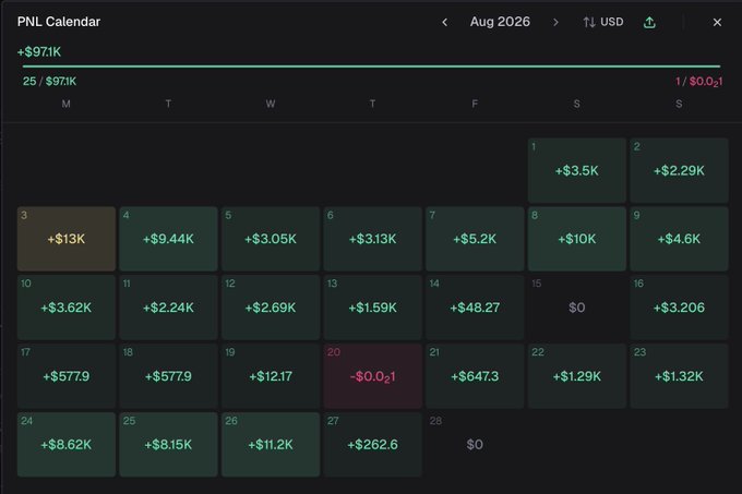 A PNL calendar for August 2026 showing monthly gains of +$97.1K, with daily profit/loss entries highlighted across most trading days, including notable gains like +$10K on the 8th and +$9.44K on the 4th, alongside a single loss of -$13K on the 3rd and a minor -$0.01 loss on the 20th, visually reinforcing the post's claim of being just $2.9K away from a $100K monthly goal.