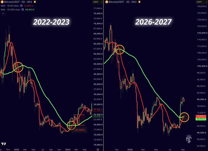 The image is a TradingView comparison chart of Bitcoin/USDT, showing the 50-day SMA (red) crossing above the 200-day SMA (green) — a Golden Cross — in both the 2022-2023 cycle (left, where BTC at $69,903.8 corrected -20.89%) and the 2026-2027 projected cycle (right, where the same crossover is forming near $69,903.8). This visualizes the post's warning that despite the bullish Golden Cross, Bitcoin historically experienced a ~20% pullback before its true bull run resumed.