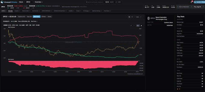 A financial dashboard showing Unusual Whales data for $SPCX, displaying a price chart around $130.88 with options metrics including IV at 30.41% and Put/Call ratio at 0.73, alongside key statistics like market cap ($3.6B) and volume (14.13M), illustrating the divergence between spot price and options activity referenced in the post.