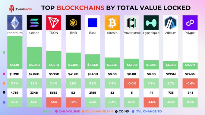 A TokenHunter chart titled 'TOP BLOCKCHAINS BY TOTAL VALUE LOCKED' displaying TVL, 24H Volume, and price changes for Ethereum ($41.1B), Solana ($4.95B), TRON ($4.91B), BNB, Base, Bitcoin, and others.