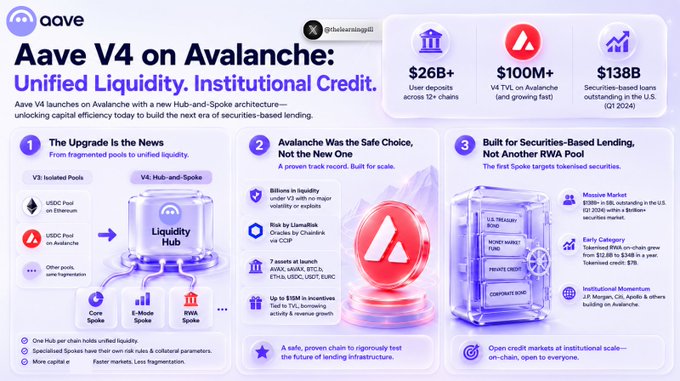 An infographic titled 'Aave V4 on Avalanche: Unified Liquidity. Institutional Credit.' highlighting statistics of $26B+ deposits, $100M+ TVL, and $138B in securities-based loans.