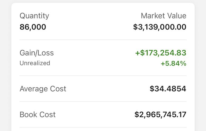 A portfolio summary showing a position of 86,000 shares of $WYFI with a market value of $3,139,000.00, an unrealized gain of +$173,254.83 (+5.84%), an average cost of $34.4854, and a book cost of $2,965,745.17—supporting the post's claim that someone accumulated over $3M worth of $WYFI.