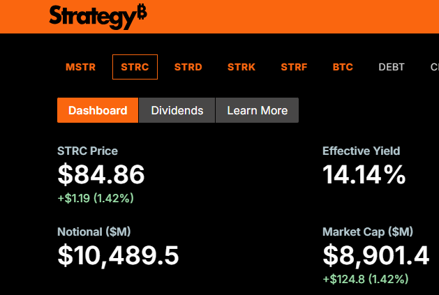 The image shows Strategy's STRC dashboard displaying a price of $84.86 (up $1.19 or 1.42%), with an effective yield of 14.14% and a market cap of $8,901.4M. This supports the post's observation that STRC is holding up relatively well, trading up on the day despite a tough week for digital credit.