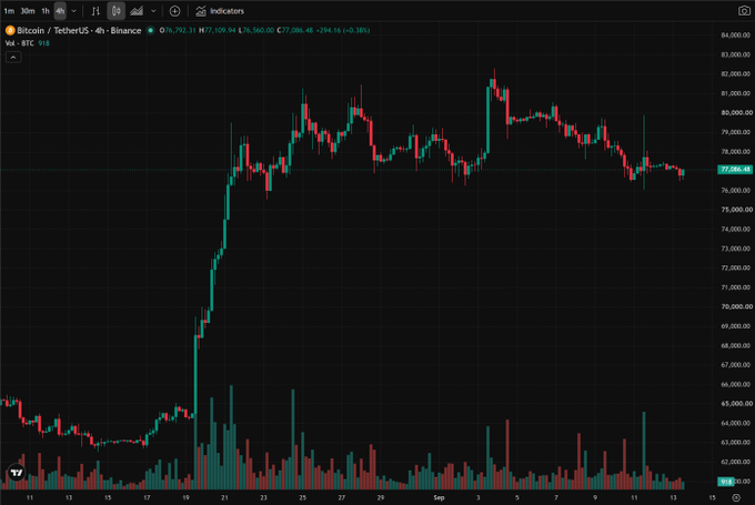 A TradingView candlestick chart for Bitcoin (BTC) on Binance showing price action in a 4-hour timeframe, with the current price at 77,046.41.