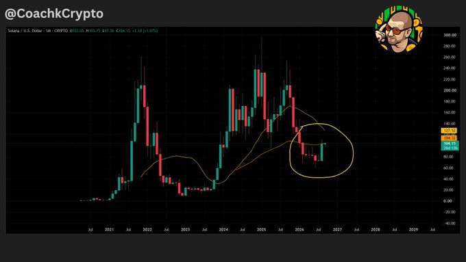 A Solana (SOL/USD) monthly candlestick chart from CoachCrypto highlights a circled area on the right side showing recent price action, with the latest monthly candle closing green at $107.75 (+10.30%)—marking the first green monthly close since September 2025 after 11 consecutive red candles.