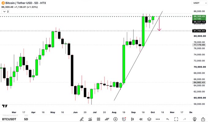 A candlestick chart on TradingView displays Bitcoin (BTCUSDT) on the 5D timeframe, showing a current price of 86,369.49 with a 1.33% gain, including trendlines and key resistance levels marked.