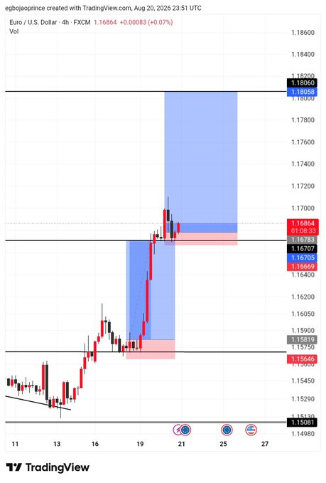A TradingView candlestick chart of Euro/U.S. Dollar (FXCM) on a 4-hour timeframe, showing various price levels and colored zones.