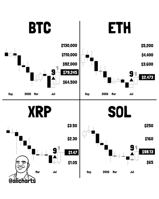 A 2x2 grid of candlestick charts from "alicharts" showing post-July bottom recoveries for BTC (~$79,245), ETH ($2,473), XRP ($1.47), and SOL ($98.13), with each chart marking the July "9" call—visually corroborating the claim of significant percentage gains across all four cryptocurrencies since bottoming.