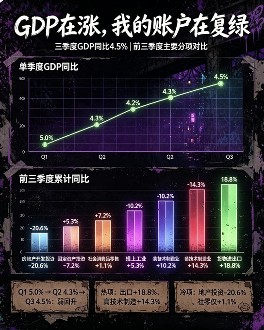 The image is a dark-themed Chinese infographic titled "GDP在涨,我的账户在复绿" (GDP is rising, my portfolio is in the red), displaying two charts: a line graph showing quarterly GDP growth rising from Q1's 5.0% to Q3's 4.5%, and a bar chart of cumulative year-on-year sector performance highlighting exports +18.8%, high-tech manufacturing +14.3%, social retail only +1.1%, and real estate investment -20.6%—visually reinforcing the post's contrast between strong external demand and weak domestic consumption.