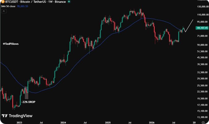 A TradingView chart of BTCUSDT on the 1-week timeframe showing Bitcoin's price history with a -22% drop annotated, current price at 84,107.45, and an upward arrow indicating a potential trend reversal.