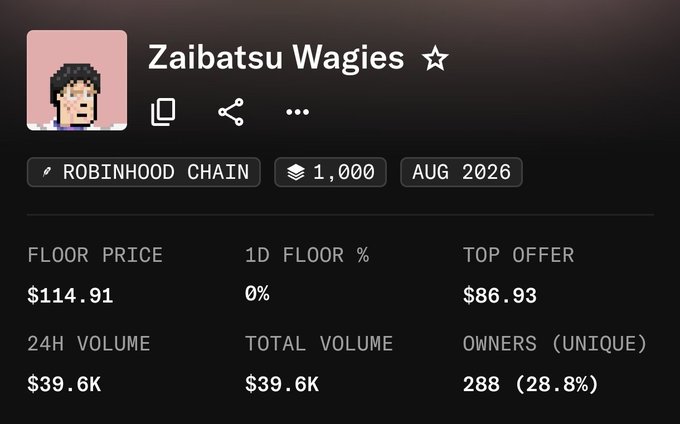 The image shows the "Zaibatsu Wagies" NFT collection with a floor price of $114.91 and 24h volume of $39.6K, supporting the claim of significant recent price movement.