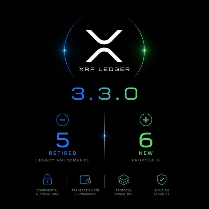 A promotional graphic for 'XRP LEDGER 3.3.0' with a black background, highlighting '5 RETIRED LEGACY AMENDMENTS' and '6 NEW PROPOSALS', along with feature icons like 'CONFIDENTIAL TRANSACTIONS' and 'PROTOCOL EVOLUTION'.