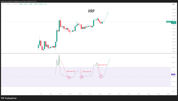 A TradingView chart for XRP/USD displays candlestick price action with an RSI indicator below, highlighting three instances where the RSI reset from oversold 50 levels with circled annotations marking bullish reversal opportunities, aligning with the post celebrating XRP holders.