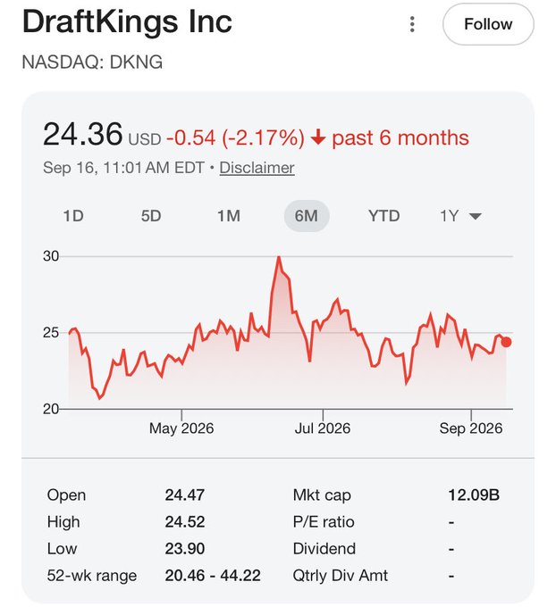 DraftKings Inc (NASDAQ: DKNG) stock chart showing $24.36 USD, down 0.54 (-2.17%) over the past 6 months, with a market cap of 12.09B.