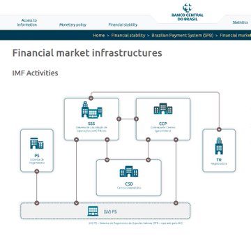 A screenshot from the Banco Central do Brasil website showing a diagram of 'Financial market infrastructures' with connected boxes labeled PS, SSS, CCP, TR, CSD, and SVR.