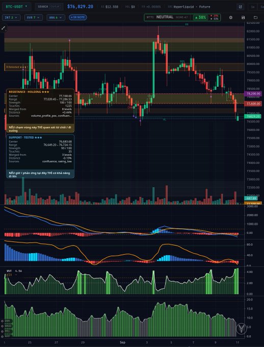 A trading chart interface displays the BTC-USDT ticker on the Binance exchange, showing a current price of $76,829.20 along with various technical indicators and analysis panels in Vietnamese.