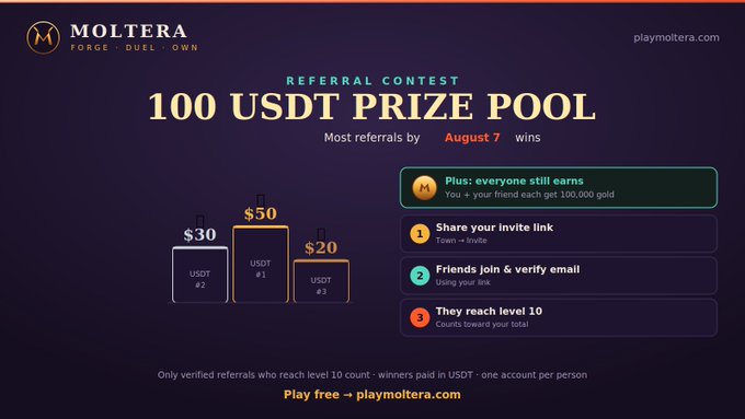 This image promotes Moltera's Referral Contest with a 100 USDT prize pool, where the most referrals by August 7 win cash prizes, and everyone earns gold. The visual highlights the prize tiers and the steps to participate.