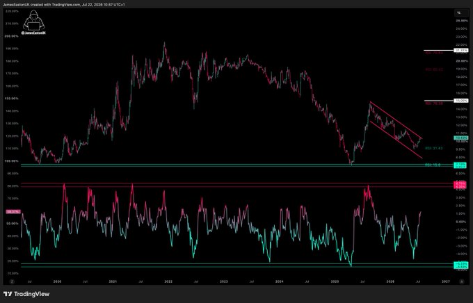 A TradingView chart shows Ethereum (ETH.D) dominance over time with a descending channel pattern, currently hovering around 7.5-9.8%, suggesting a potential breakout setup aligned with the post's bullish outlook for altcoins.