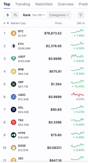 A cryptocurrency ranking screenshot showing the top 10 coins by market cap: BTC ($76,873.52), ETH ($2,376.56), USDT ($0.9996), BNB ($675.81), XRP ($1.394), USDC ($0.9999), SOL ($90.89), TRX ($0.3396), HYPE ($75.60), and DOGE ($0.08321).