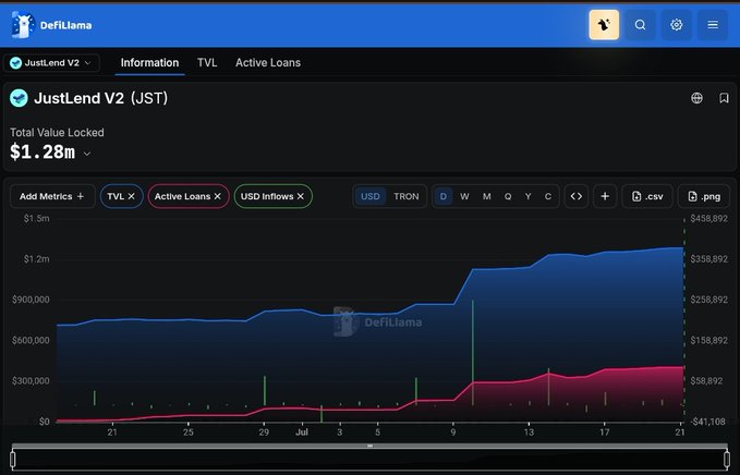 A DefiLlama dashboard screenshot showing JustLend V2 (JST) with a Total Value Locked of $1.28M, featuring a chart of TVL, Active Loans, and USD Inflows on TRON network.