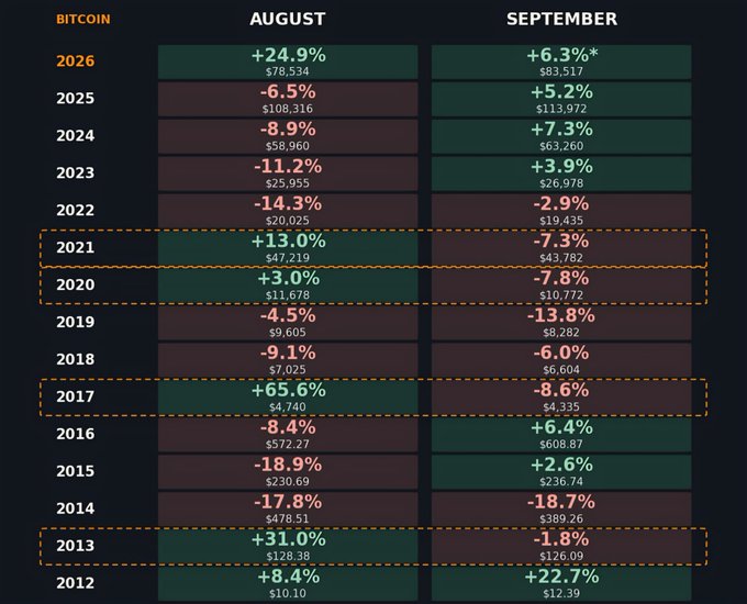 The image displays Bitcoin's historical August and September performance percentages from 2012 to 2026, with highlighted rows (2013, 2017, 2020, and 2021) illustrating the recurring pattern where positive August gains were followed by negative September declines. The 2026 row shows Bitcoin up 24.9% in August and 6.3% in September, visually emphasizing the post's claim that a green September close would break this decade-long pattern and mark three consecutive months of gains.
