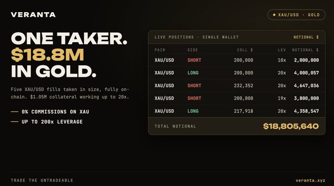 A Veranta promotional graphic advertising 'ONE TAKER. $18.8M IN GOLD' with details about XAU/USD positions, showing 0% commissions and up to 200x leverage, totaling $18,805,640 in notional value.