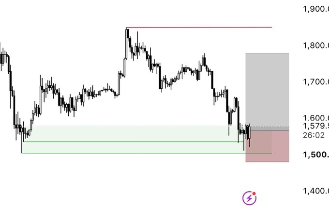 A candlestick chart shows price action dropping from around 1,850 to a current level of 1,579.5, with a green support zone around 1,500-1,575 and a red resistance/short zone above, visually supporting the trader's risky ETH long setup with a stop loss at $1,480 just below the marked support area.