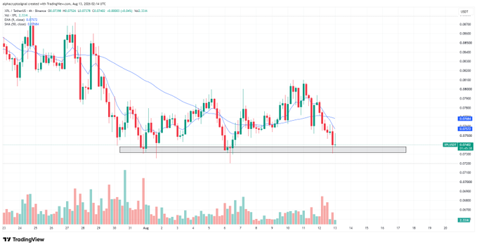 A TradingView candlestick chart for USD/USDT showing a downtrend with two moving averages, a horizontal support zone marked around 0.0757, and volume bars at the bottom, dated August 2025.