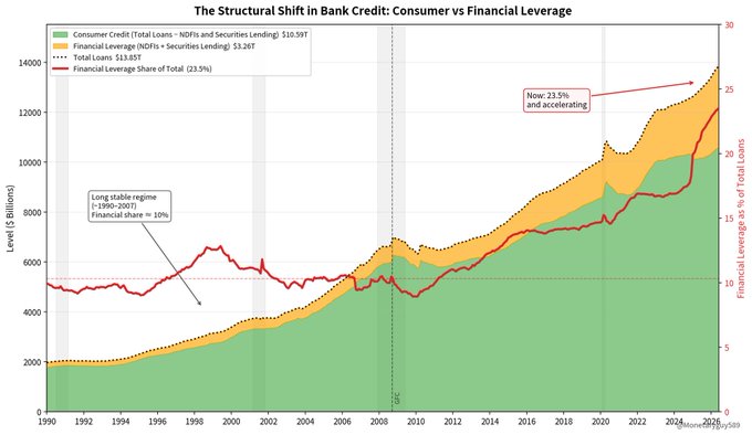 Chart titled "The Structural Shift in Bank Credit: Consumer vs Financial Leverage" showing stacked area data of Consumer Credit (NDFS and Securities Lending) at $10.59T vs Financial Leverage (NDFS + Securities Lending) at $3.26T, with Total Loans at $13.85T and Financial Leverage share now at 23.5%, up from a long-stable ~10% regime circa 1990-2007.