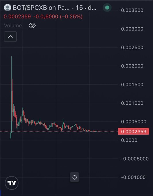 A TradingView chart of the BOT/SPCXB token shows a steep initial pump followed by a sustained decline, with the current price at 0.0002359—down 0.25%—visually reinforcing the satirical plea for Elon Musk to promote the coin.