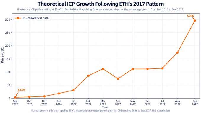 A line graph titled 'Theoretical ICP Growth Following ETH's 2017 Pattern' illustrating an orange line charting a hypothetical price path from $3.05 in September 2026 to $296 in September 2027.
